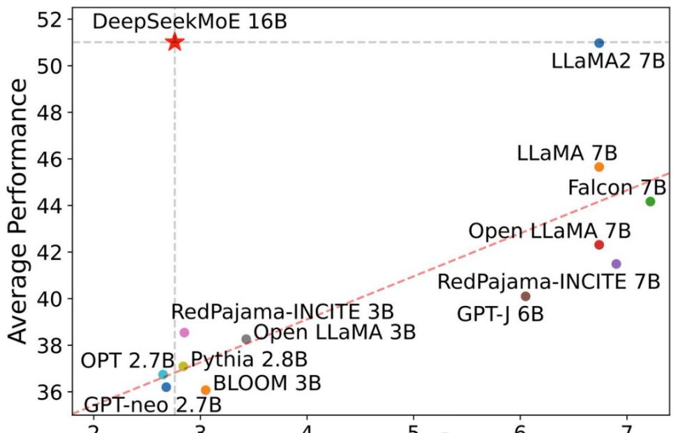DeepSeek MoE:中国开源的机器学习专家