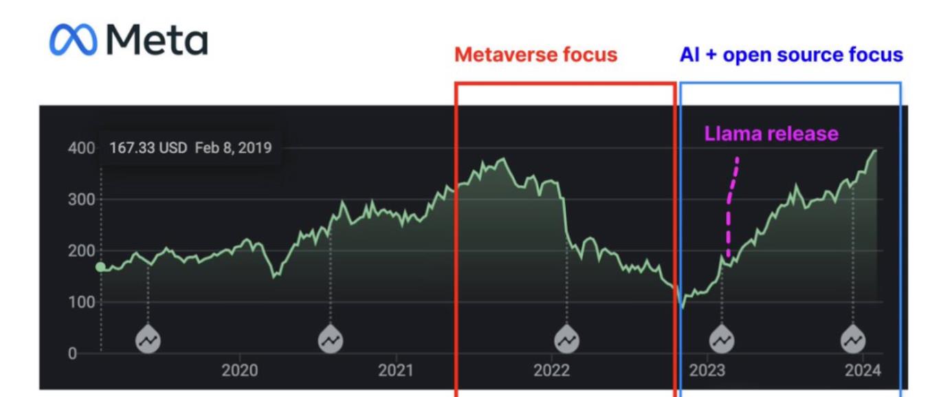 Meta开源AI技术 拯救小扎与股价飙升