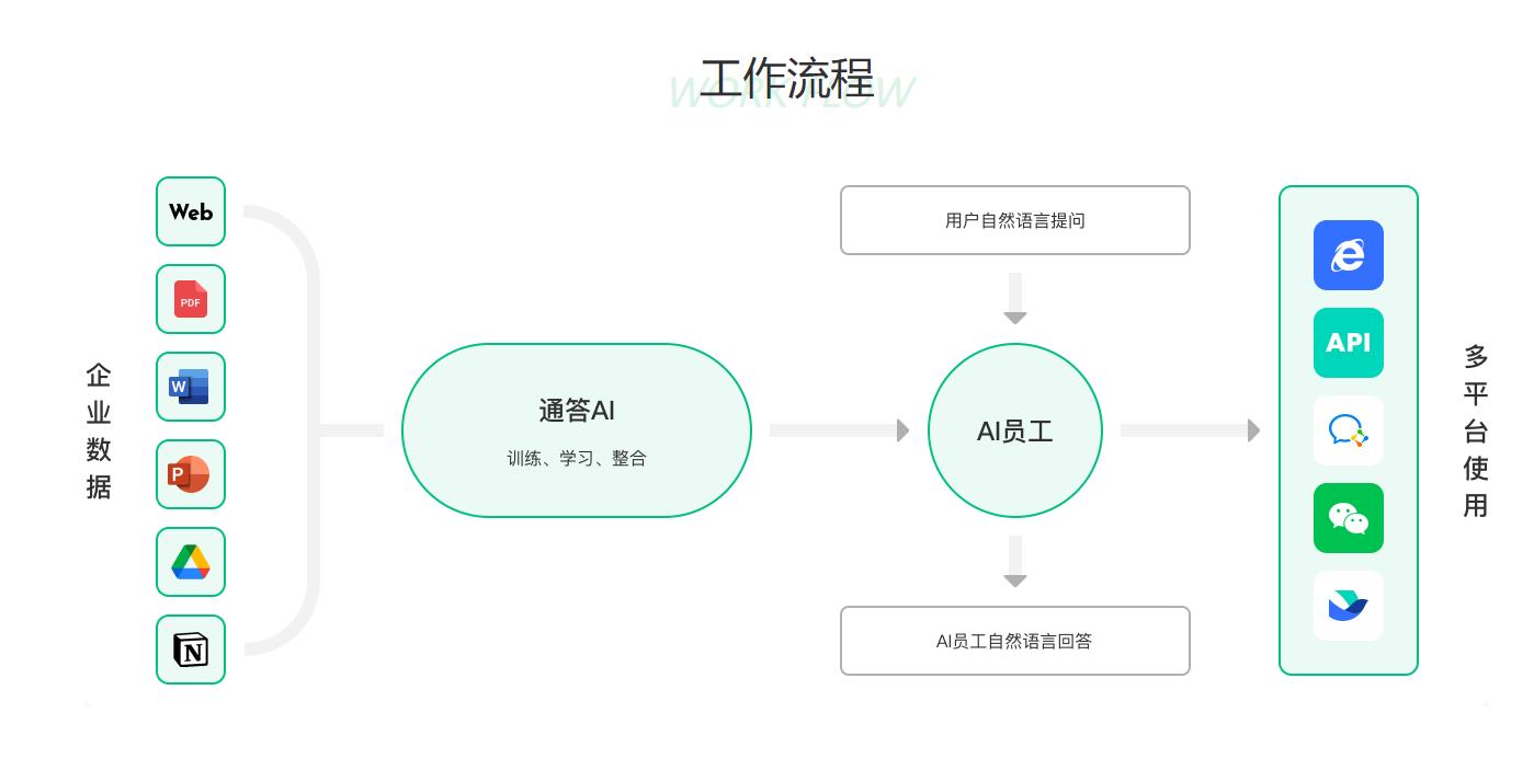 通达AI