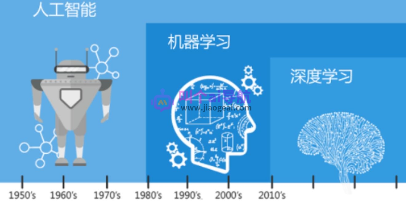 深度学习、机器学习与人工智能:探索智慧的前沿