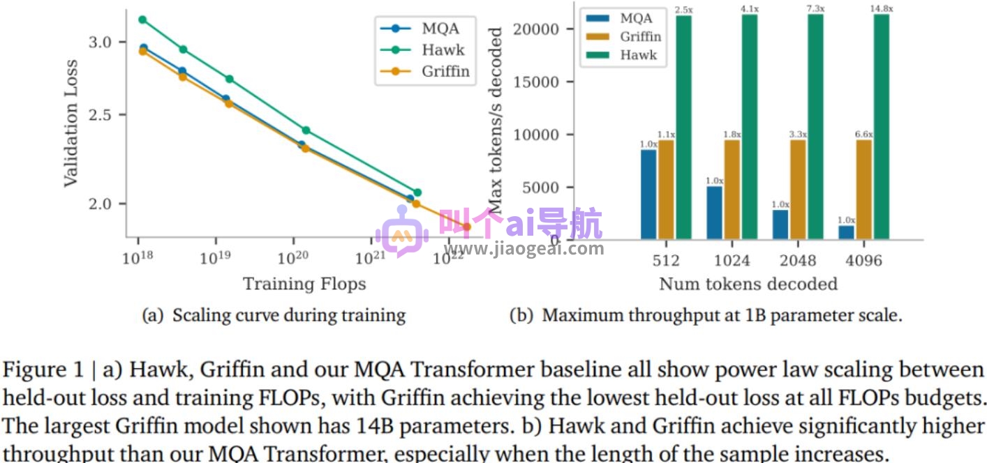 谷歌DeepMind的最新模型:Hawk和Griffin